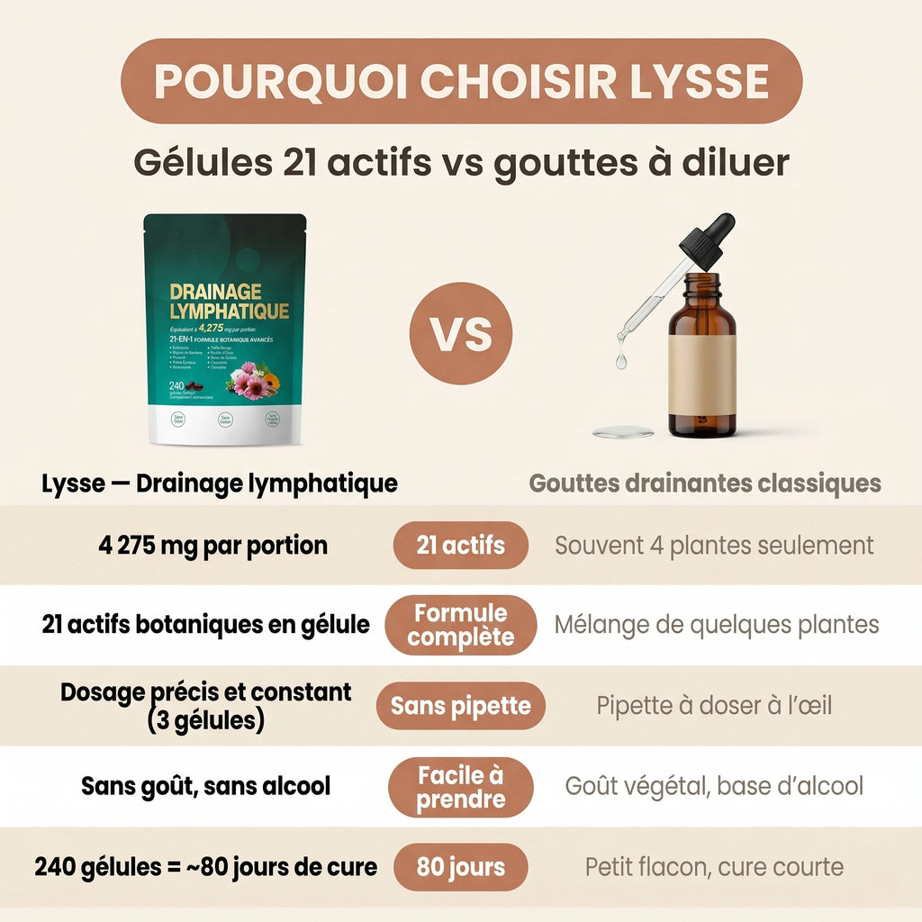 Lysse PDP 10 vs gouttes